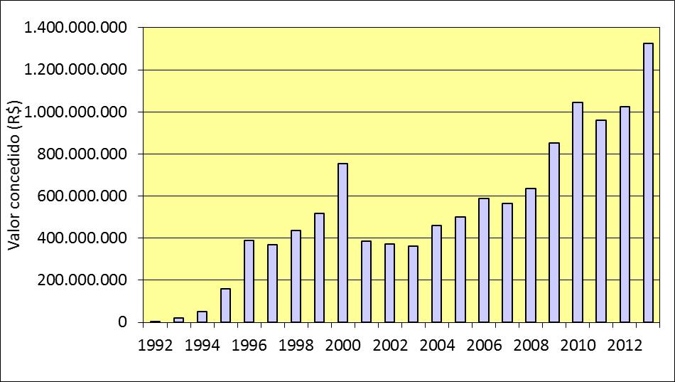 Valor das concessões anuais 1992-2013 22/04/2014