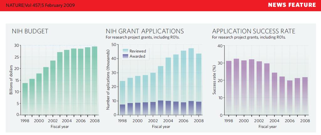 NIH: 21% success