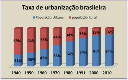 URBANIZAÇÃO BRASILEIRA 1960-31 milhões de pessoas moram nas