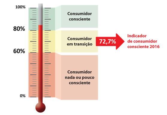 Apenas três em cada dez brasileiros são consumidores conscientes, mostra SPC Brasil Indicador abrange práticas financeiras, ambientais e sociais.