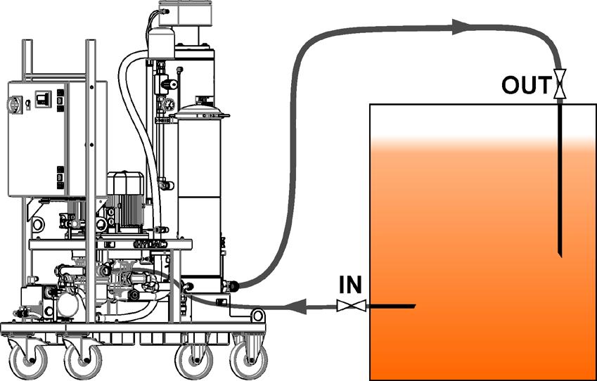 descrição do funcionamento Limpeza no fluxo secundário O FAM é conectado ao tanque por meio das mangueiras de sucção e
