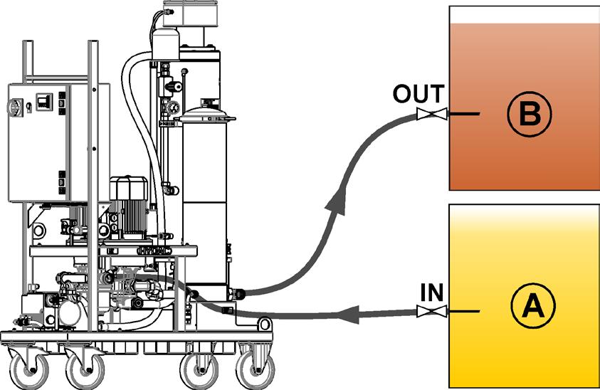 descrição do funcionamento Limpar e bombeamento de transferência O FAM é conectado ao reservatório de óleo sujo com a mangueira de sucção e bombeia o fluido com simultânea limpeza para o reservatório