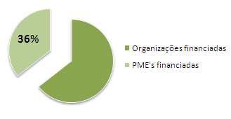 644 organizações envolvidas 239 PME s 211 organizações