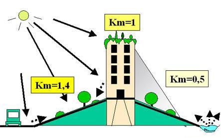 O uso eficiente da água nos espaços verdes 1. Cálculo das necesidades hídricas Coeficiente de microclima (Kmc).