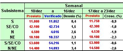 4.5.2 Carga de Demanda A seguir é apresentado o comportamento da demanda máxima instantânea por subsistema, no período de carga pesada do SIN, onde são visualizados os valores previstos e verificados