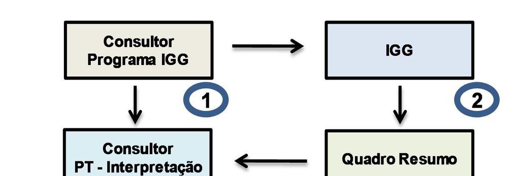 Programa e Resultados IGG O Programa de IGG e os Resultados São objetos do