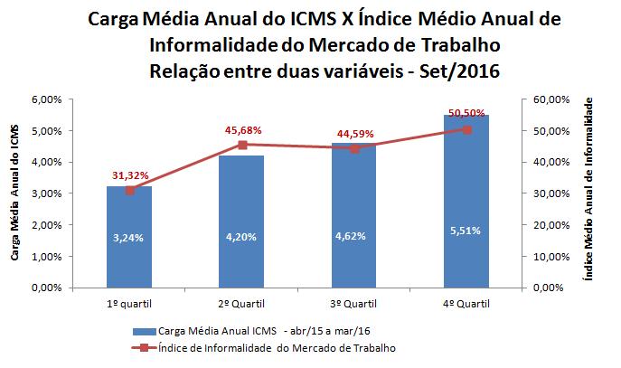 Repercussões da Carga do ICMS para Optantes do Simples Nacional Carga ICMS X % Índice de Informalidade Os estados com menor carga tributária tem