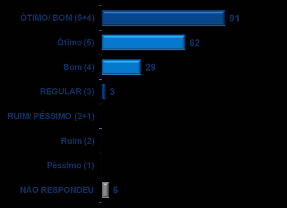 Avaliação da divulgação do evento Estimulada e única, em % - Escala de