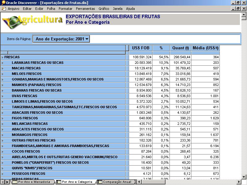 Análise de Comércio Exterior de Frutas a partir do Armazém de Dados da Fruticultura Brasileira 3 Análise de Dados de Comércio Exterior Com o intuito de apresentação de resultados em curto espaço de