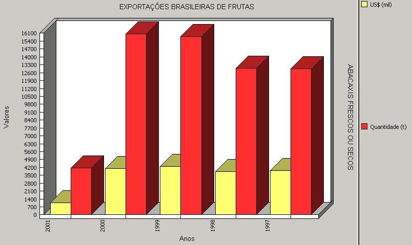 Análise de Comércio Exterior de Frutas a partir do Armazém de Dados da Fruticultura Brasileira 5 Fig. 4. Gráfico de Tendência de Exportações 5.