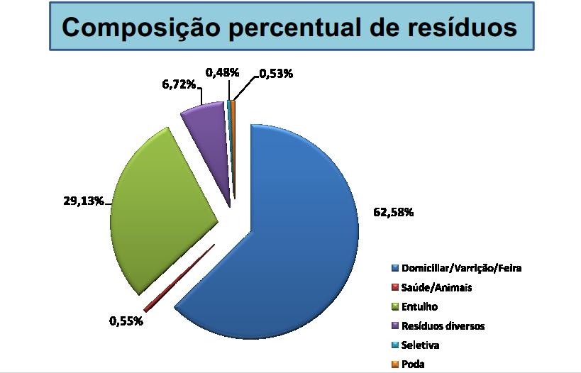 Figura 2 - Composição percentual dos resíduos Fonte: http://www.cetesb.sp.gov.