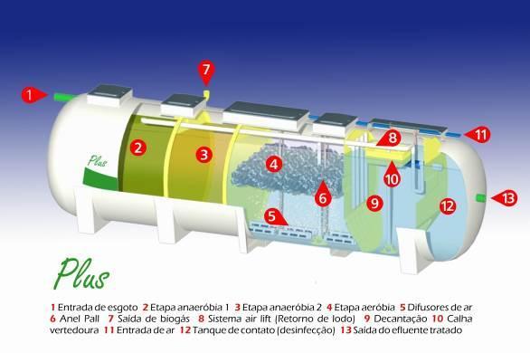 81 Figura 9 - Exemplo de estação de tratamento de esgoto compacta Fonte: Mizumo, [s.d]. No exemplo indicado na figura acima, a ETE tem capacidade de tratamento de vazões de 4 m³/dia (4.