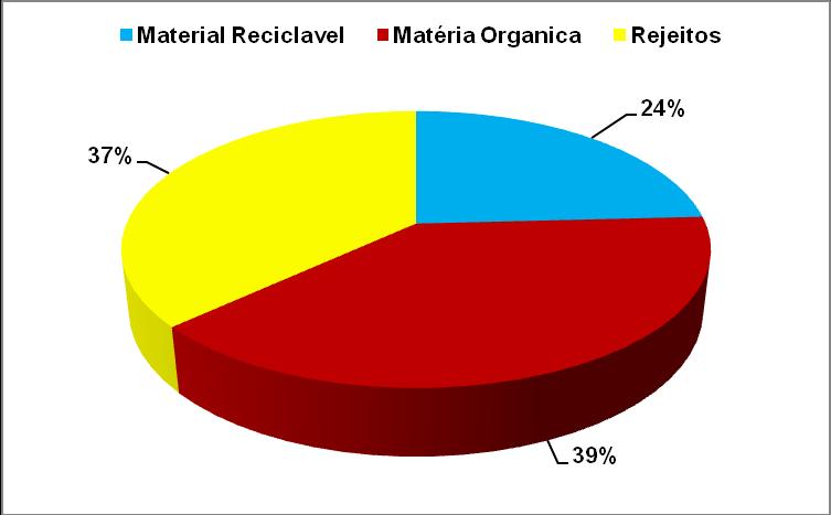 127 Tabela 48 - Composição gravimétrica dos resíduos sólidos urbanos coletados no Brasil em 2008 Resíduos Participação (%) Quantidade (t/dia) Material Reciclável 24,18 58.527,40 Metais 1,44 3.
