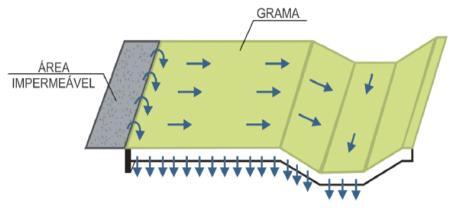 221 Figura 19 - Dispositivo de controle de escoamento Faixas Gramadas. Fonte: Urban Drainage and Flood Control District, 1992 24.19.3 Pavimentos porosos ou permeáveis A pavimentação asfáltica tradicional detém de uma taxa de impermeabilidade bastante elevada em comparação com novas tecnologias de pavimentos porosos.