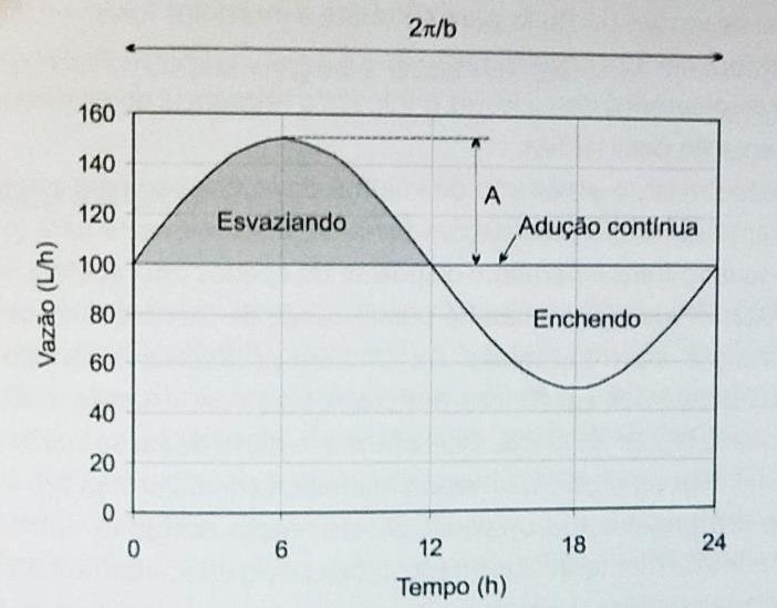 Volume útil Sem dados da Curva de Consumo Representação pela curva senoidal Q = Asenbt + K 1 Q 24 V res = Qdt 12 12 K