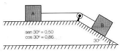 13) Dois blocos, A e B, de massas ma = 2,0 kg e mb = 3,0 kg, ligados por um fio, são dispostos conforme o esquema abaixo, num local onde a aceleração da gravidade vale 10 m/s2.