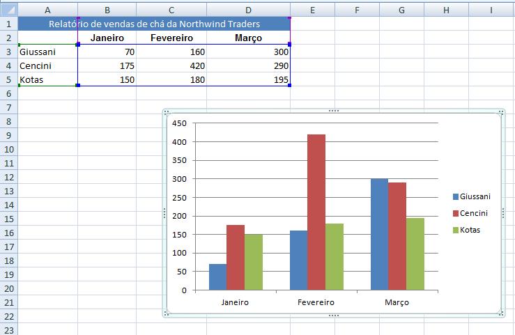 PROF. André Alencar INFORMÁTICA 2 Analisando um gráfico Neste gráfico, os dados de cada célula da planilha correspondem a uma coluna.