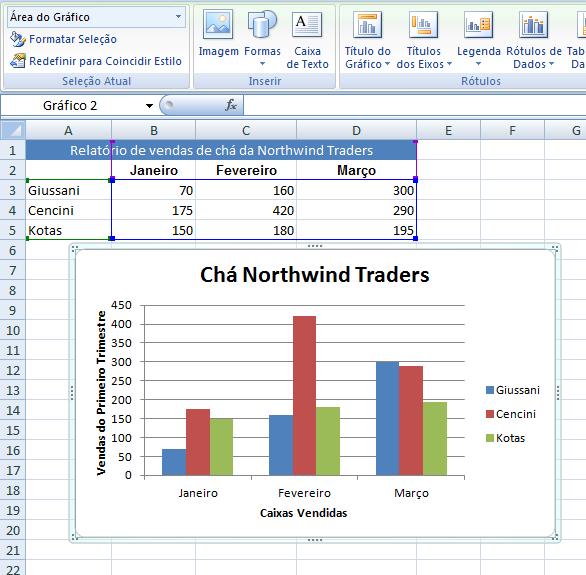 O Excel agrupou os dados por colunas da planilha e comparou as fileiras da planilha para mostrar como cada vendedor se saiu com relação aos demais. Isso é mostrado no gráfico à esquerda da imagem.