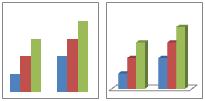 Gráficos de colunas são úteis para mostrar as alterações de dados em um período de tempo ou para ilustrar comparações entre itens.