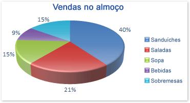 PROF. André Alencar INFORMÁTICA 7 PIZZA Dados que estejam organizados apenas em uma coluna ou linha em uma planilha podem ser plotados em um gráfico de pizza.