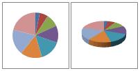 Considere a utilização de um gráfico de pizza quando: Você tiver apenas uma série de dados que deseja plotar. Nenhum dos valores que deseja plotar for negativo.