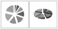 Considere a utilização de um gráfico de pizza quando: Você tiver apenas uma série de dados que deseja plotar. Nenhum dos valores que deseja plotar for negativo.