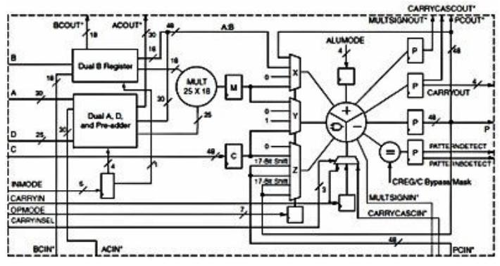 de 10 a 100 GigaBytes além de incluir FIFO e ECC lógica, blocos DSP, PCI-Express, Ethernet MAC e transceptores de alta velocidades integrados[4].