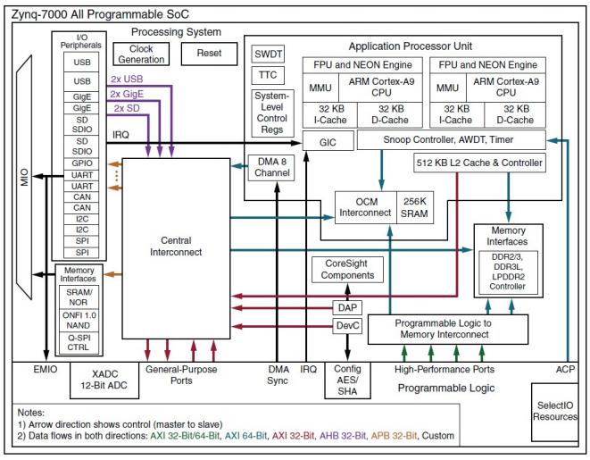 Figura 4: Arquitetura em bloco do Artix 7 equilíbrio entre desempenho de taxa de dados do chip FPGA, baixa potência, I/O de alta velocidade, capacidade, segurança e confiabilidade. 2.