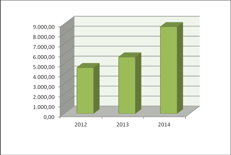 Gráfico 10 Evolução dos Custos com as Ferramentas e Utensílios (2012 ) Após análise do Gráfico 10, verifica-se que no ano de apresenta custos com Ferramentas e Utensílios superiores aos anos de 2012