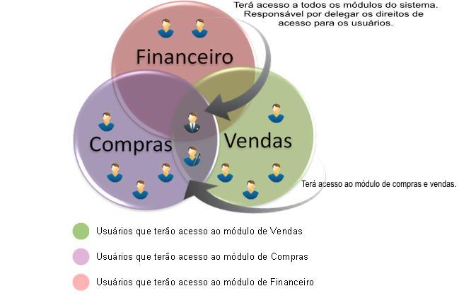 2. Grupos de acesso É o cadastro dos Grupos do sistema.