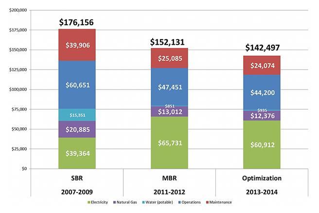 Tecnologias de Tratamento Comparação de custo RBS e BRMs http://www.thembrsite.