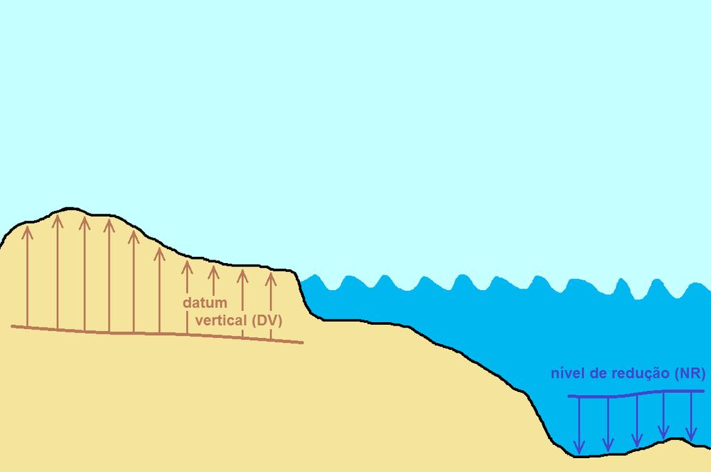 - diferença entre os níveis de referência das cartografias terrestre (DVI: NMM Imbituba 1949-1957) e náutica (NRs variáveis ao longo da costa, aos quais se referem a batimetria dos respectivos MHs) -