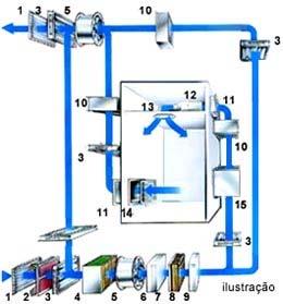 6.3 COMPONENTES DO SISTEMA DISTRIBUIÇÃO DE AR 1 Veneziana de Ar Exterior 2 Filtro de Ar 3 Damper de Regulagem 4 Filtro de Bolsas 5 Ventilador 6 Serpentina de pré-aquecimento 7 Serpentina de