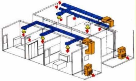 A distribuição de ar aos diversos ambientes a serem condicionados é realizada através de tubulações, fabricadas geralmente em chapas metálicas e denominadas de um modo geral de sistema de dutos ou