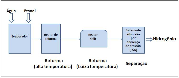23 Figura 2 : Fluxograma da reforma a vapor do etanol Fonte: Elaborada pela autora A reação global da reforma a vapor do etanol é apresentada pela seguinte equação (SILVA 2010): ( ) +3 ( ) 2 +6 ( )