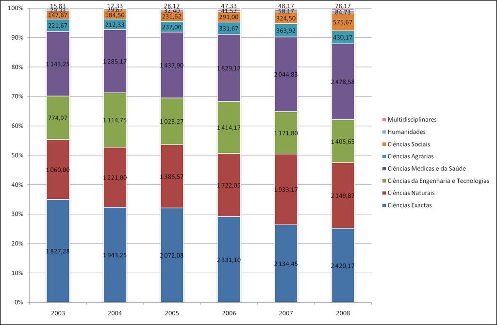 Gráfico 8: Portugal Evolução da proporção de papers ISI-WoS, por área científica FOS e ano 2003-2008 (contagem fraccionada)