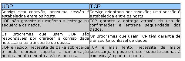 nem verificação de dados, caso qualquer dado se perca durante a conexão TCP.