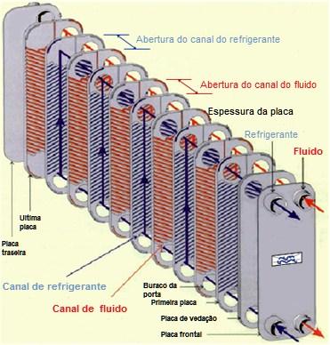 Introdução 25 refrigerantes quente e frio, que escoam em canais alternados entre as placas onduladas.