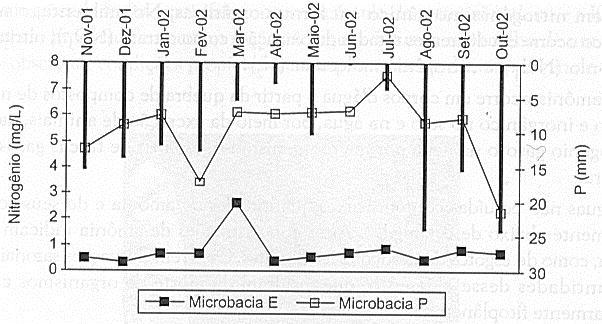 Valores médios mensais do nitrato (mg L -1 ) no deflúvio das microbacias com pastagem (MP)