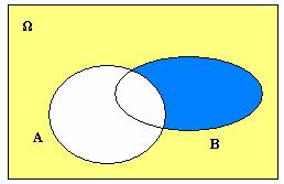 ) Itersecção ( ): A B= B A 3) Complemetar: C A =Ω A (lê-se: complemetar de