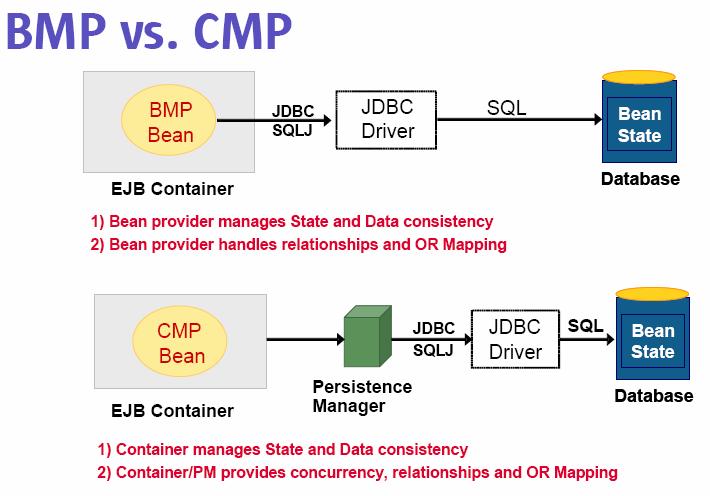 CMP e BMP API intrusiva, considera que um objeto persistente é antes disso um componente distribuído (remoto) Exige o uso de um servidor de aplicações Bastante maduro, com recursos avançados de
