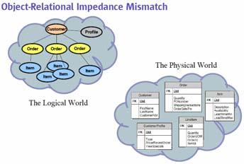 Componentes de um Mecanismo de Persistência Mapeamento OO/Relacional Um modelo OO é semanticamente mais rico do que um modelo Relacional Vários modelos Relacionais são possíveis para um mesmo modelo