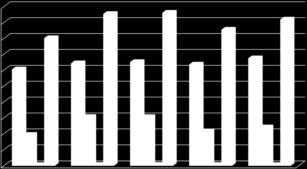 745 Tesouro União 4.000 3.000 2.000 1.924 3.049 3.046 2.144 2.397 Estado TOTAL 1.