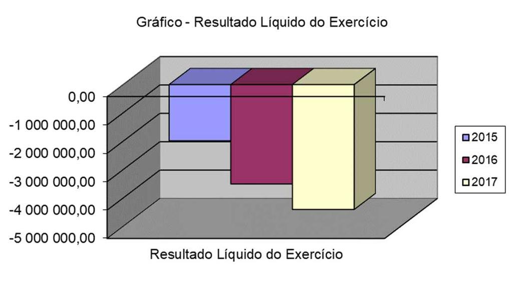 5. Resultados 5.1 Evolução dos resultados a preços correntes uni: Euro 2015 2016 var. (%) 2017 var.