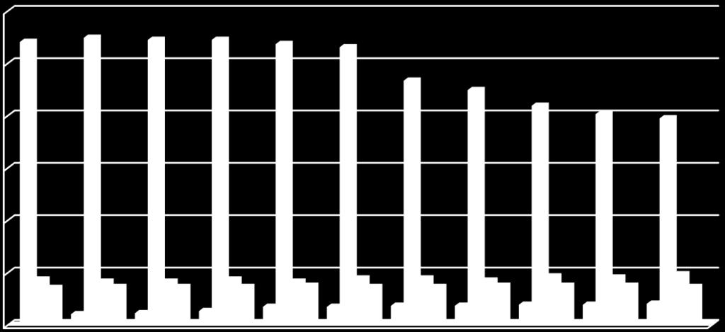 Gráfico 1.1.1 Evolução da Quantidade de Entidades Fechadas de Previdência Complementar por Tipo de Patrocínio Predominante.