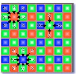 Sensores para Imagens Coloridas Cada matriz 2 x 2 representa um pixel colorido na imagem, com 1 filtro vermelho, 1 filtro azul e dois filtros verdes; No total, a matriz contém 50% de filtros verde,