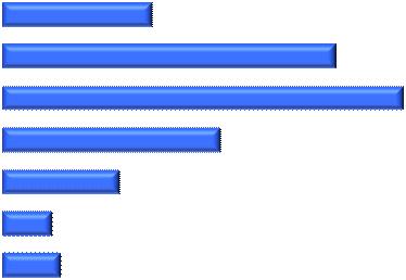 (42-46) 4,4% 0,0% 5,0% 10,0% 15,0% 20,0% 25,0% 30,0% 35,0% A