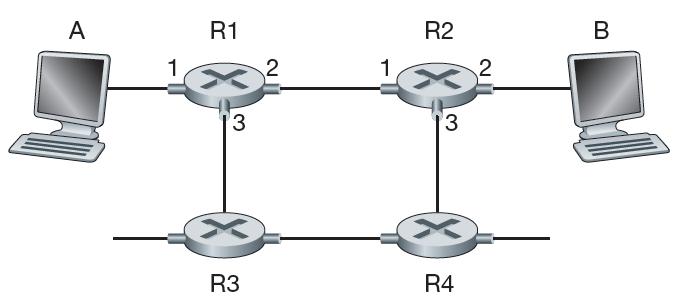 Redes de circuitos virtuais Uma rede de circuitos virtuais