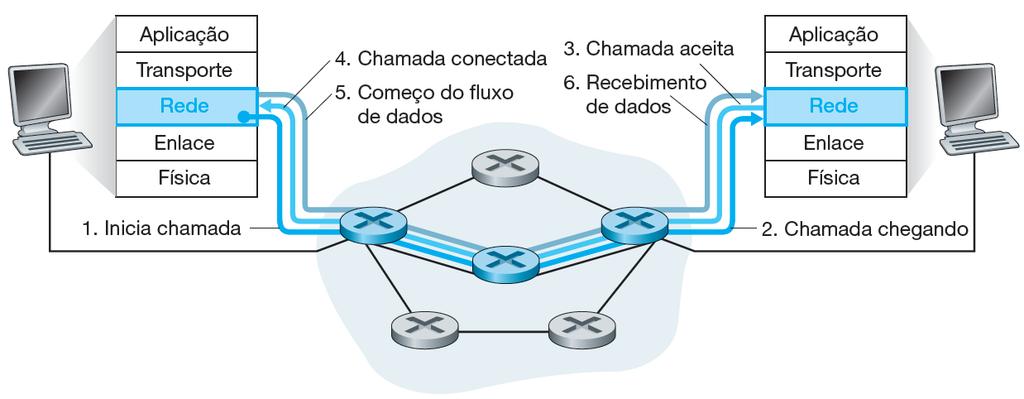 Redes de circuitos virtuais Há três fases que podem ser identificadas em um circuito virtual: 1.