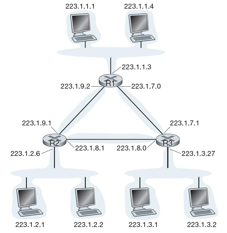 Endereçamento IPv4 Três roteadores interconectando seis